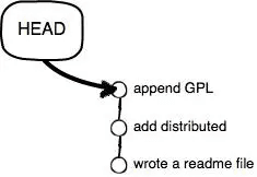 当前版本(来自廖雪峰Git教程)