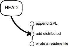 回退一个版本(来自廖雪峰Git教程)
